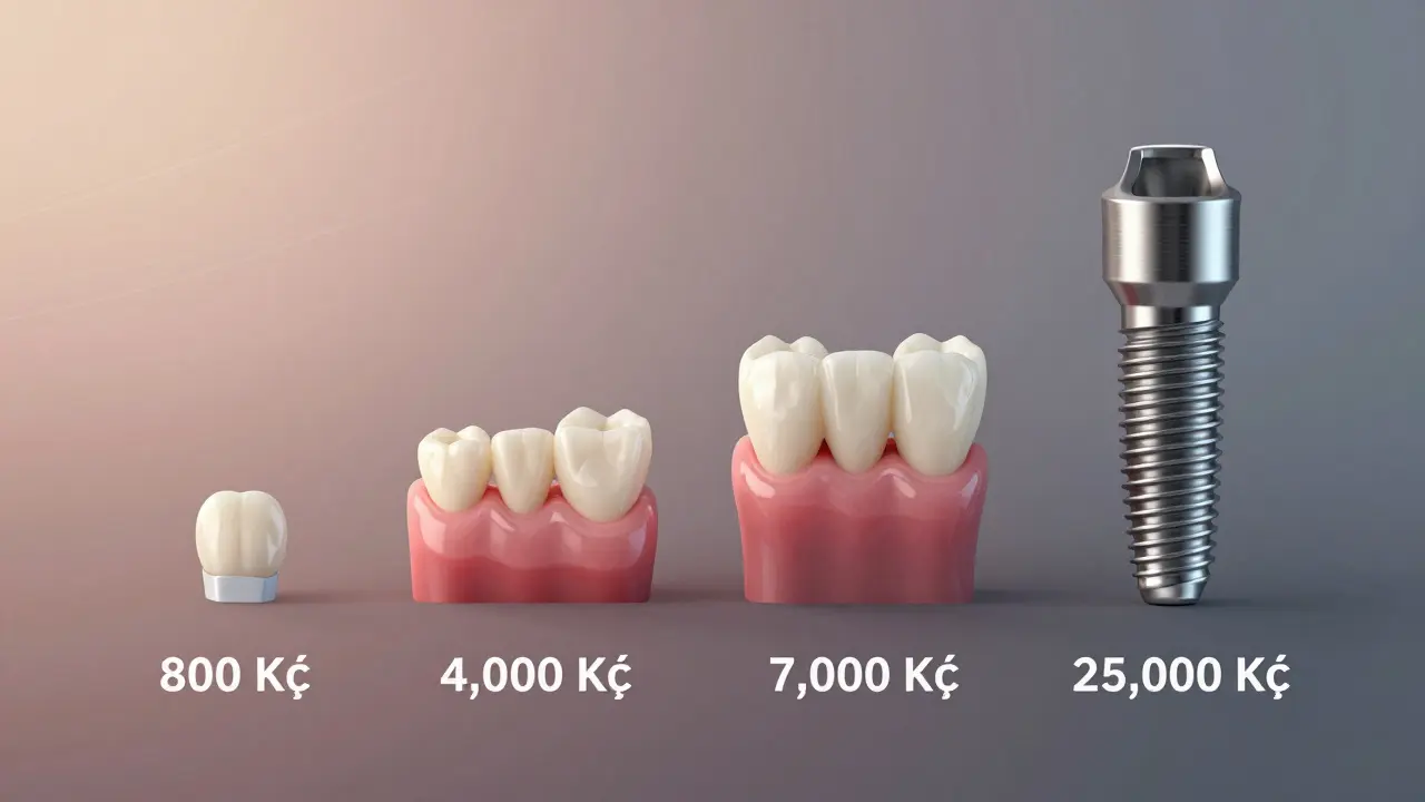 Timeline showing escalating dental costs from filling to implant.